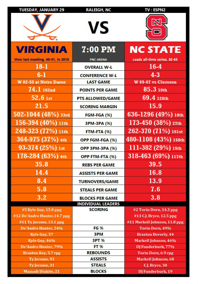 Tale Of The Tape Virginia Vs Nc State