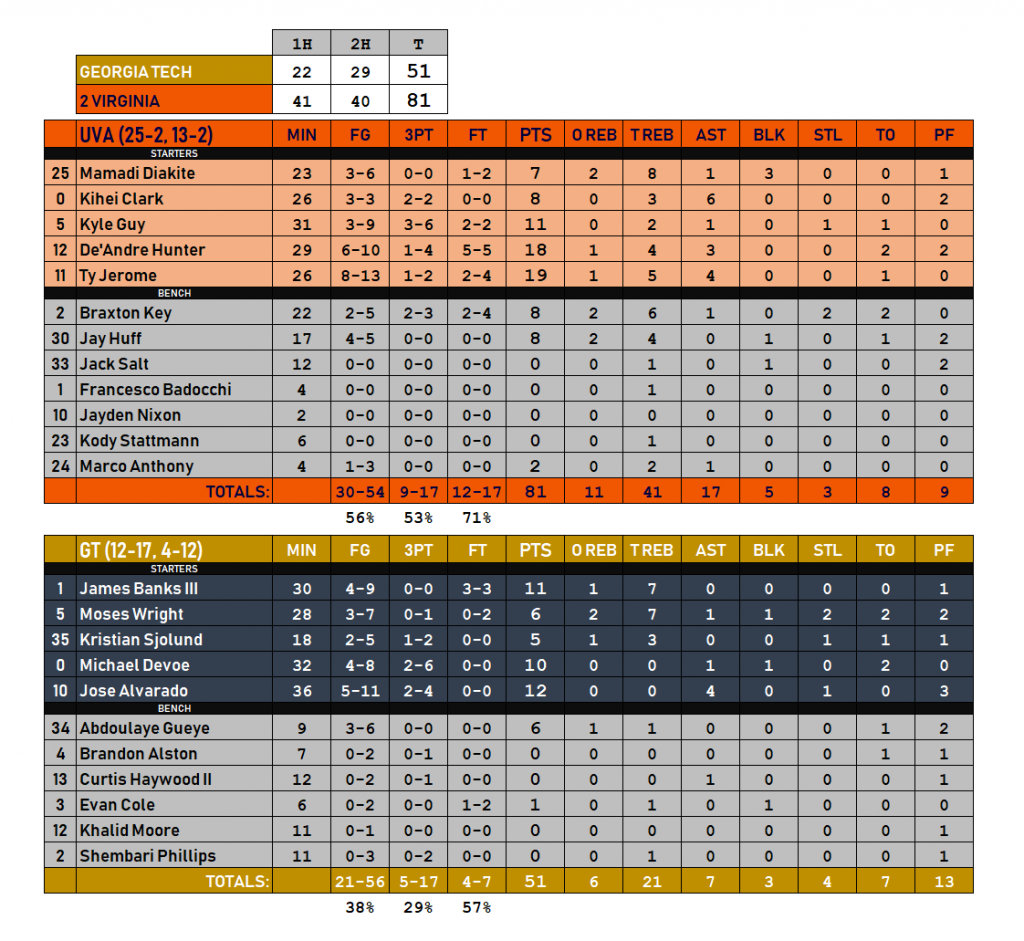 Virginia GT Box Score