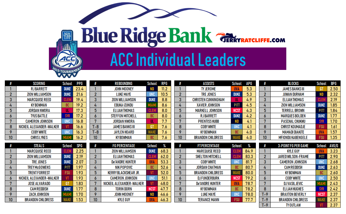 ACC Individual Leaders Jerry Ratcliffe