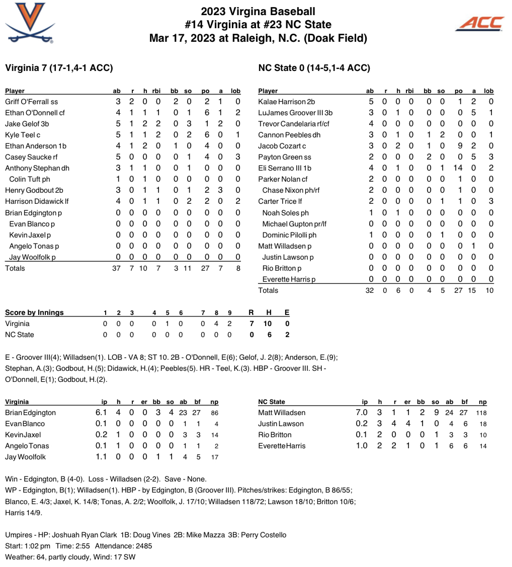 No. 14 Virginia doubles down on defense, shuts out No. 23 NC State baseball  7-0, Sports