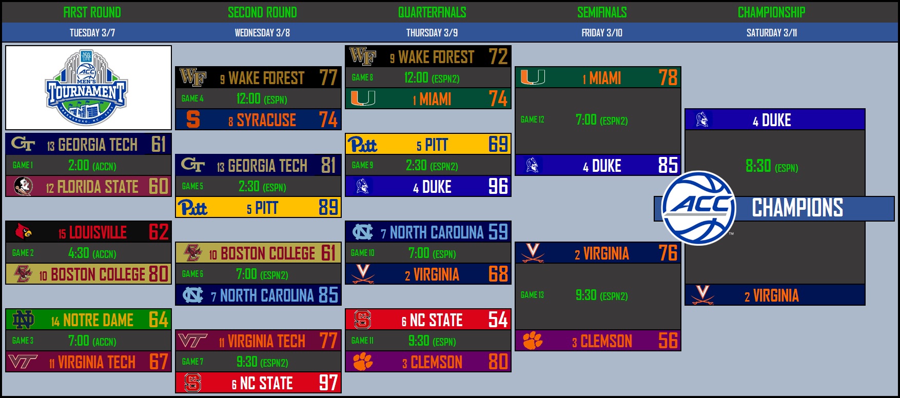 2023 ACC tournament: Bracket, schedule, scores for men's basketball