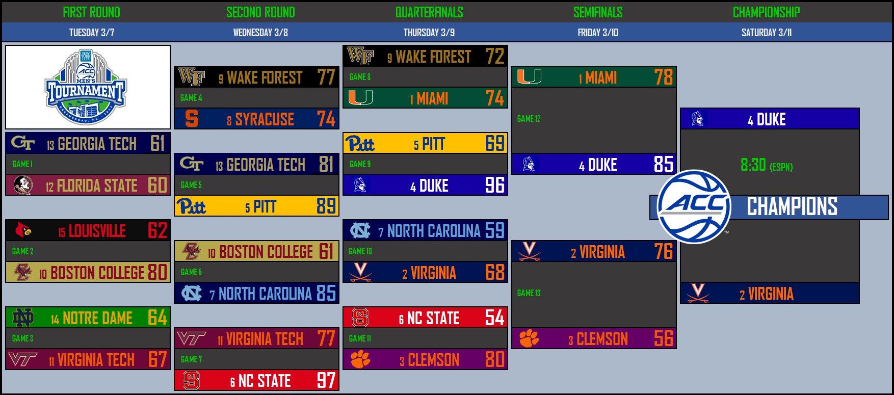 ACC Championship Preview No. 13 Virginia vs. No. 21 Duke Jerry Ratcliffe