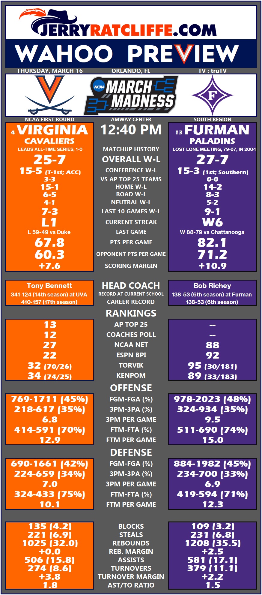 Furman will face Virginia in the first-round of the 2023 NCAA