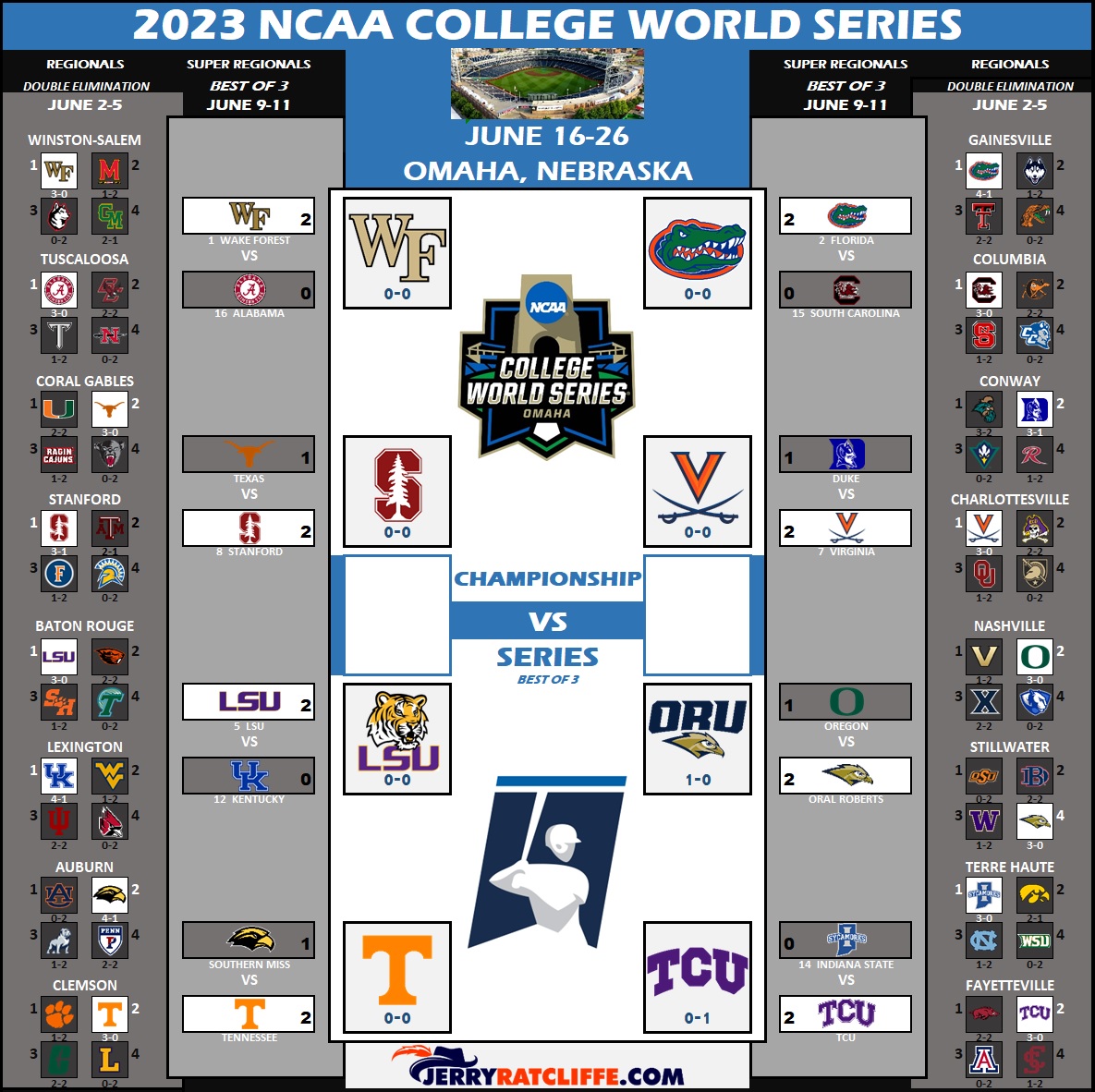 Florida Baseball: Bracket for the Gators in Omaha is set