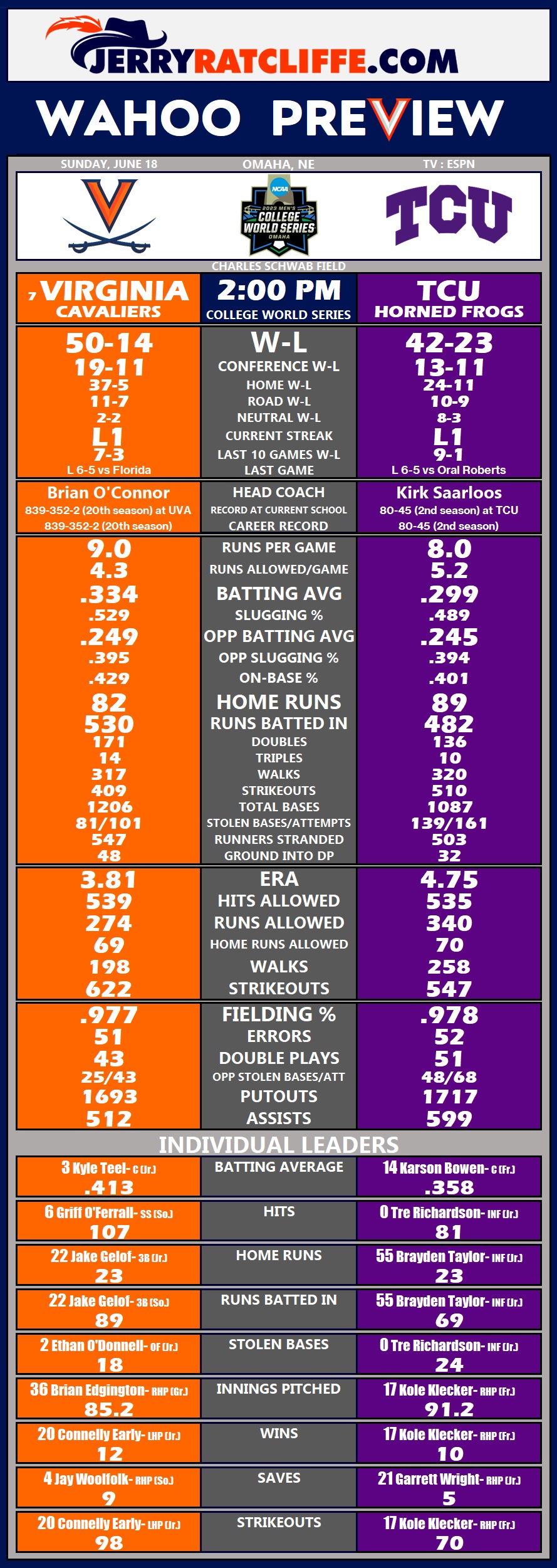 College World Series Preview: TCU Horned Frogs - Streaking The Lawn